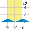 Clifton Beach tide chart for Thursday, February 17, 2022