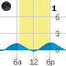 Clifton Beach tide chart for Tuesday, February 1, 2022