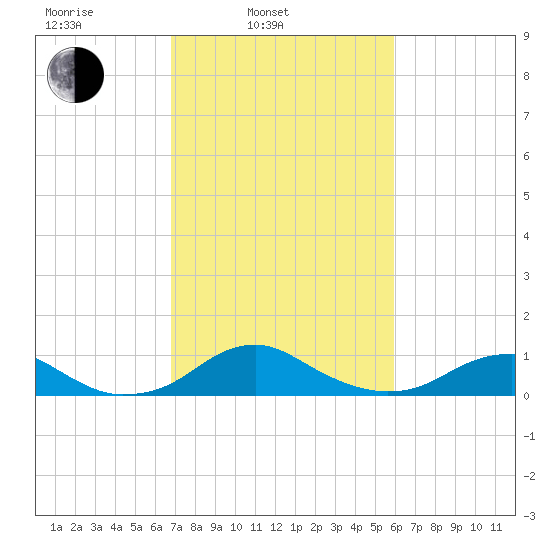 Clifton Beach tide chart for Wednesday, February 23, 2022