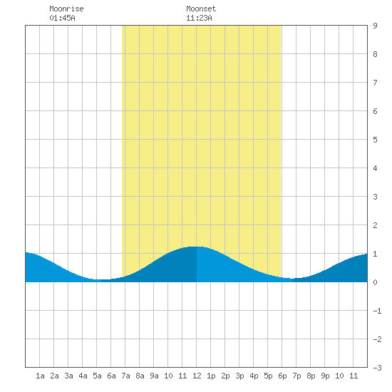 Clifton Beach tide chart for Thursday, February 24, 2022