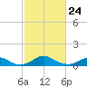 Clifton Beach tide chart for Thursday, February 24, 2022