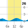 Clifton Beach tide chart for Saturday, February 26, 2022