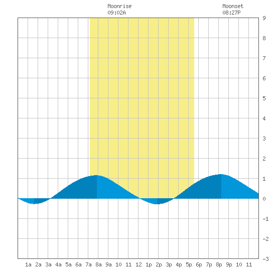 Clifton Beach tide chart for Thursday, February 3, 2022