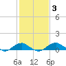 Clifton Beach tide chart for Thursday, February 3, 2022