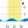 Clifton Beach tide chart for Sunday, February 6, 2022