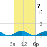Clifton Beach tide chart for Monday, February 7, 2022