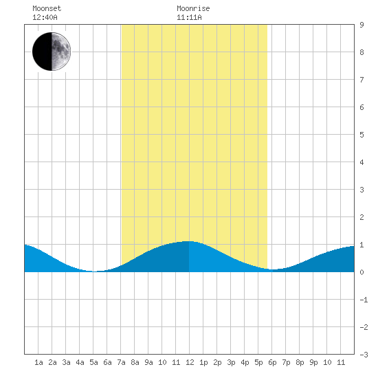 Clifton Beach tide chart for Tuesday, February 8, 2022