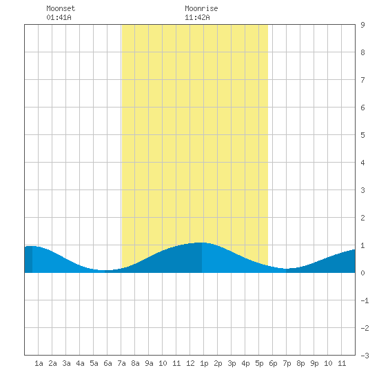 Clifton Beach tide chart for Wednesday, February 9, 2022