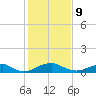 Clifton Beach tide chart for Wednesday, February 9, 2022