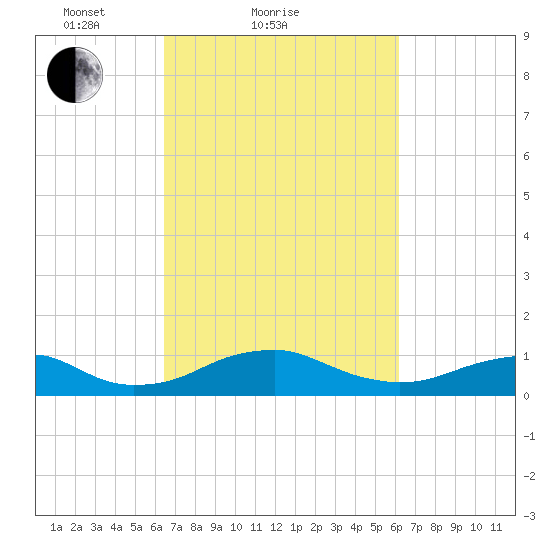 Clifton Beach tide chart for Thursday, March 10, 2022