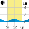 Clifton Beach tide chart for Thursday, March 10, 2022