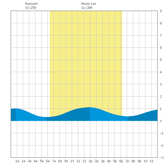 Clifton Beach tide chart for Friday, March 11, 2022