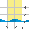 Clifton Beach tide chart for Friday, March 11, 2022