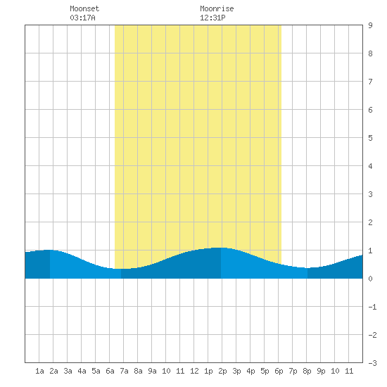 Clifton Beach tide chart for Saturday, March 12, 2022