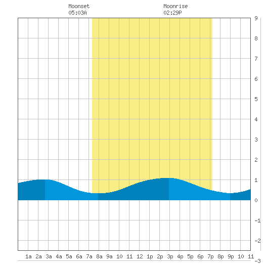 Clifton Beach tide chart for Sunday, March 13, 2022