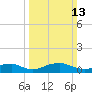 Clifton Beach tide chart for Sunday, March 13, 2022