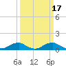 Clifton Beach tide chart for Thursday, March 17, 2022