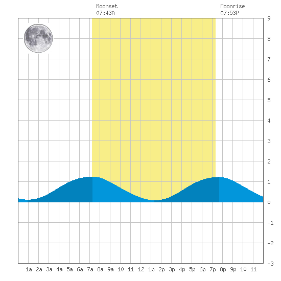 Clifton Beach tide chart for Friday, March 18, 2022