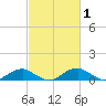 Clifton Beach tide chart for Tuesday, March 1, 2022