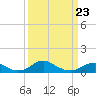 Clifton Beach tide chart for Wednesday, March 23, 2022