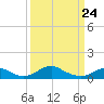 Clifton Beach tide chart for Thursday, March 24, 2022