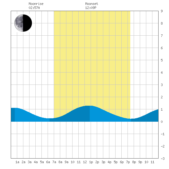 Clifton Beach tide chart for Friday, March 25, 2022