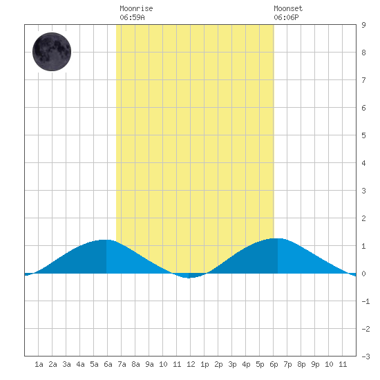 Clifton Beach tide chart for Wednesday, March 2, 2022