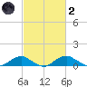 Clifton Beach tide chart for Wednesday, March 2, 2022