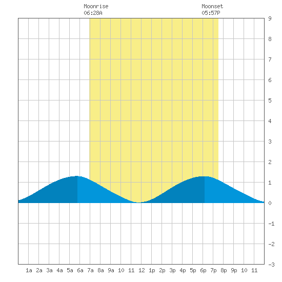 Clifton Beach tide chart for Wednesday, March 30, 2022