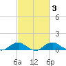 Clifton Beach tide chart for Thursday, March 3, 2022