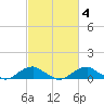 Clifton Beach tide chart for Friday, March 4, 2022