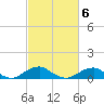 Clifton Beach tide chart for Sunday, March 6, 2022