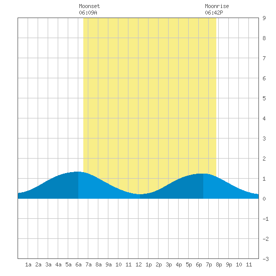 Clifton Beach tide chart for Friday, April 15, 2022