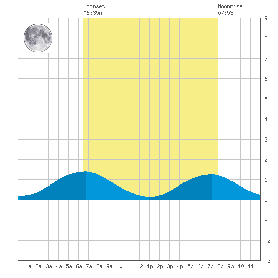 Clifton Beach tide chart for Saturday, April 16, 2022