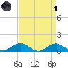 Clifton Beach tide chart for Friday, April 1, 2022
