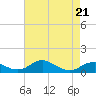 Clifton Beach tide chart for Thursday, April 21, 2022