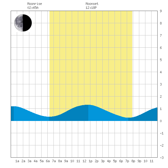 Clifton Beach tide chart for Saturday, April 23, 2022