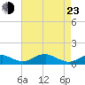Clifton Beach tide chart for Saturday, April 23, 2022