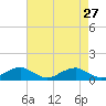 Clifton Beach tide chart for Wednesday, April 27, 2022