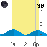 Clifton Beach tide chart for Saturday, April 30, 2022