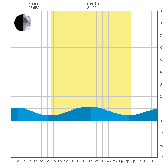 Clifton Beach tide chart for Saturday, April 9, 2022