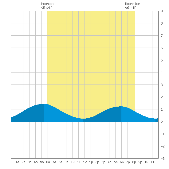 Clifton Beach tide chart for Saturday, May 14, 2022