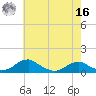 Clifton Beach tide chart for Monday, May 16, 2022