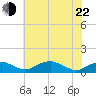 Clifton Beach tide chart for Sunday, May 22, 2022