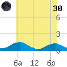 Clifton Beach tide chart for Monday, May 30, 2022