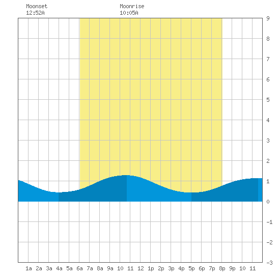 Clifton Beach tide chart for Friday, May 6, 2022