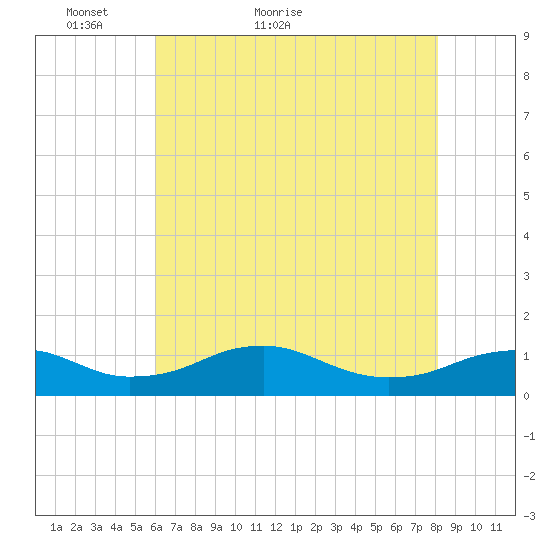 Clifton Beach tide chart for Saturday, May 7, 2022
