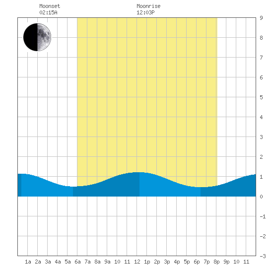 Clifton Beach tide chart for Sunday, May 8, 2022
