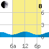 Clifton Beach tide chart for Sunday, May 8, 2022