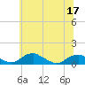 Clifton Beach tide chart for Friday, June 17, 2022